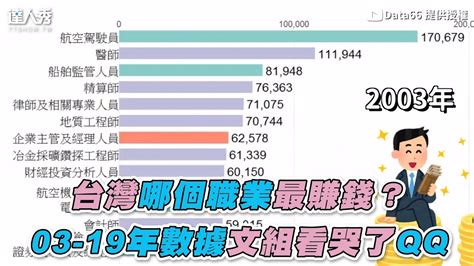 台灣目前最賺錢的行業|不是工程師也能百萬年薪！2024超有前景「十大亮點。